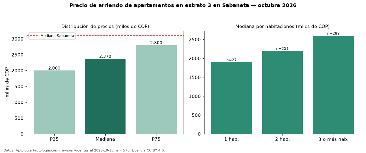 Precio de arriendo de apartamentos en estrato 3 en Sabaneta — octubre 2026