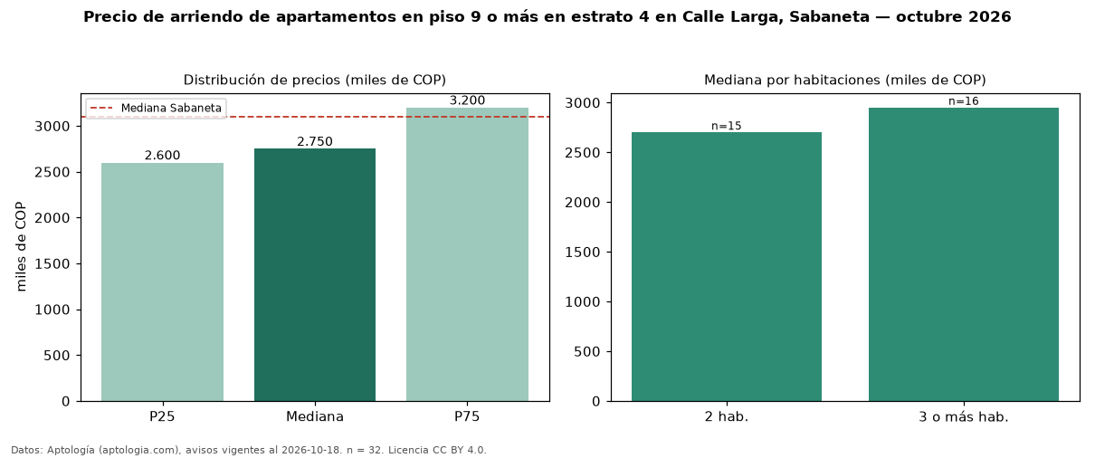Precio de arriendo de apartamentos en piso 9 o más en estrato 4 en Calle Larga, Sabaneta — octubre 2026