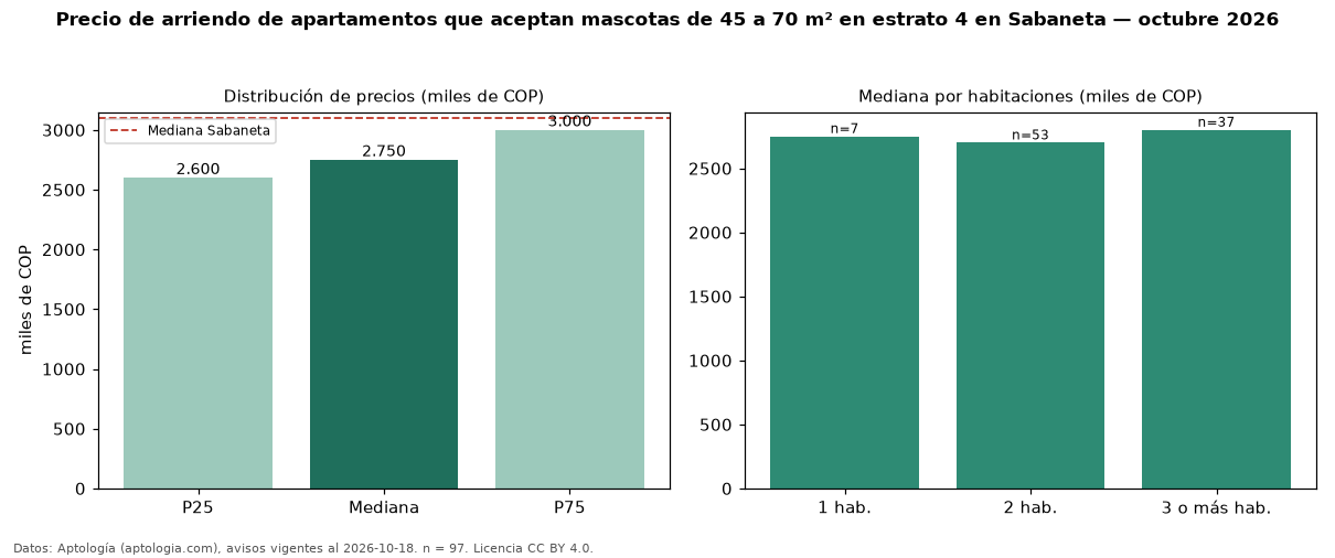 Precio de arriendo de apartamentos que aceptan mascotas de 45 a 70 m² en estrato 4 en Sabaneta — octubre 2026