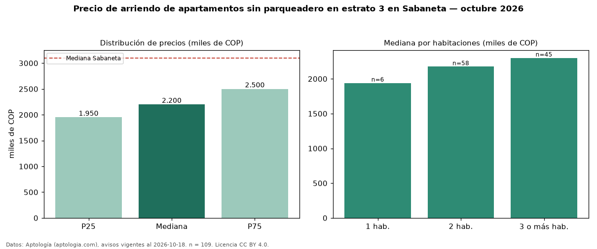 Precio de arriendo de apartamentos sin parqueadero en estrato 3 en Sabaneta — octubre 2026