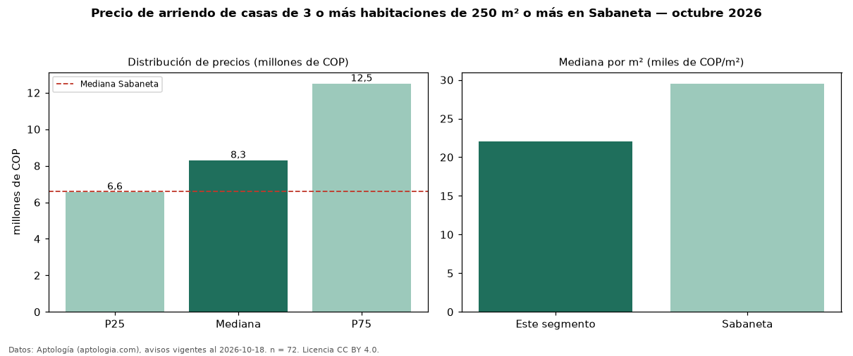 Precio de arriendo de casas de 3 o más habitaciones de 250 m² o más en Sabaneta — octubre 2026