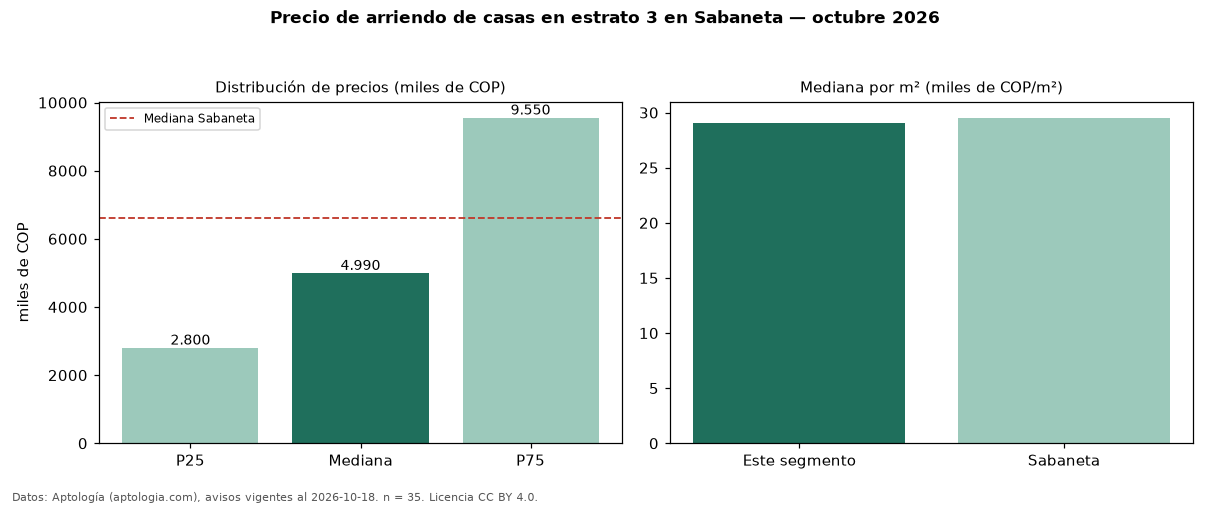 Precio de arriendo de casas en estrato 3 en Sabaneta — octubre 2026
