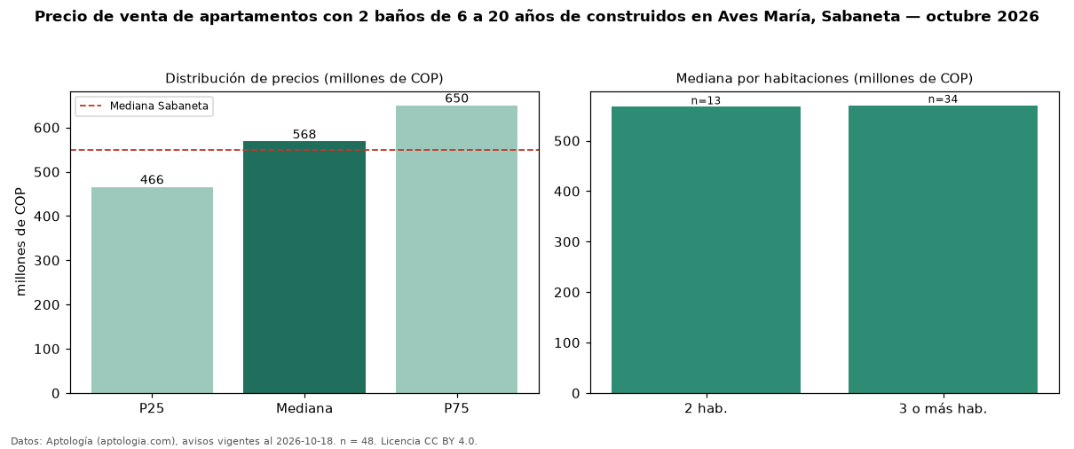 Precio de venta de apartamentos con 2 baños de 6 a 20 años de construidos en Aves María, Sabaneta — octubre 2026