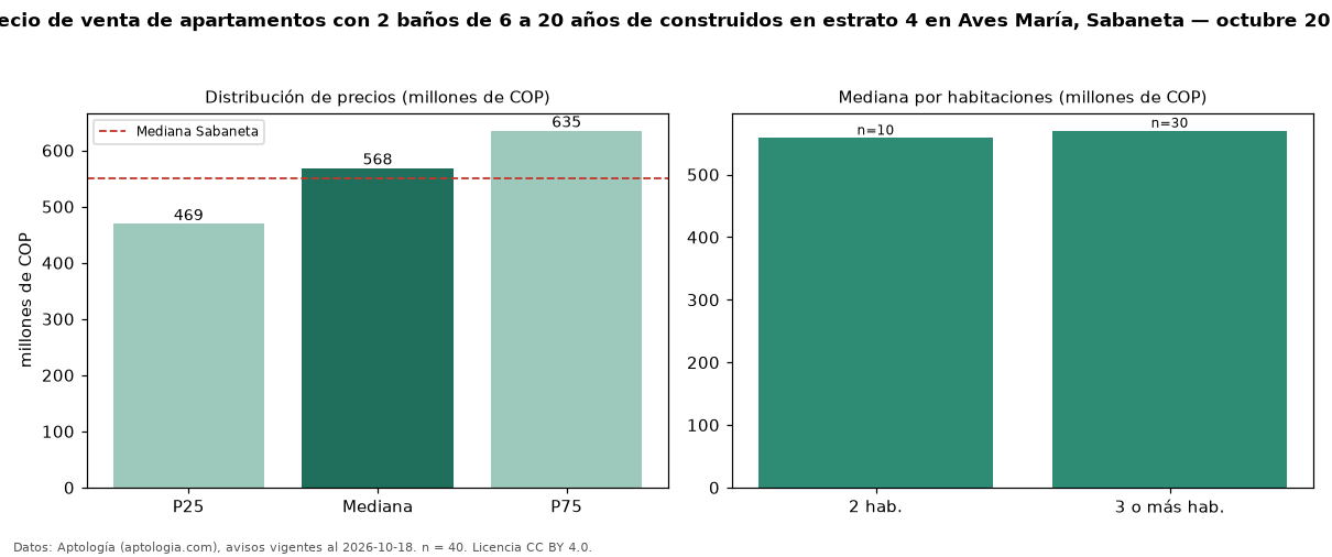 Precio de venta de apartamentos con 2 baños de 6 a 20 años de construidos en estrato 4 en Aves María, Sabaneta — octubre 2026