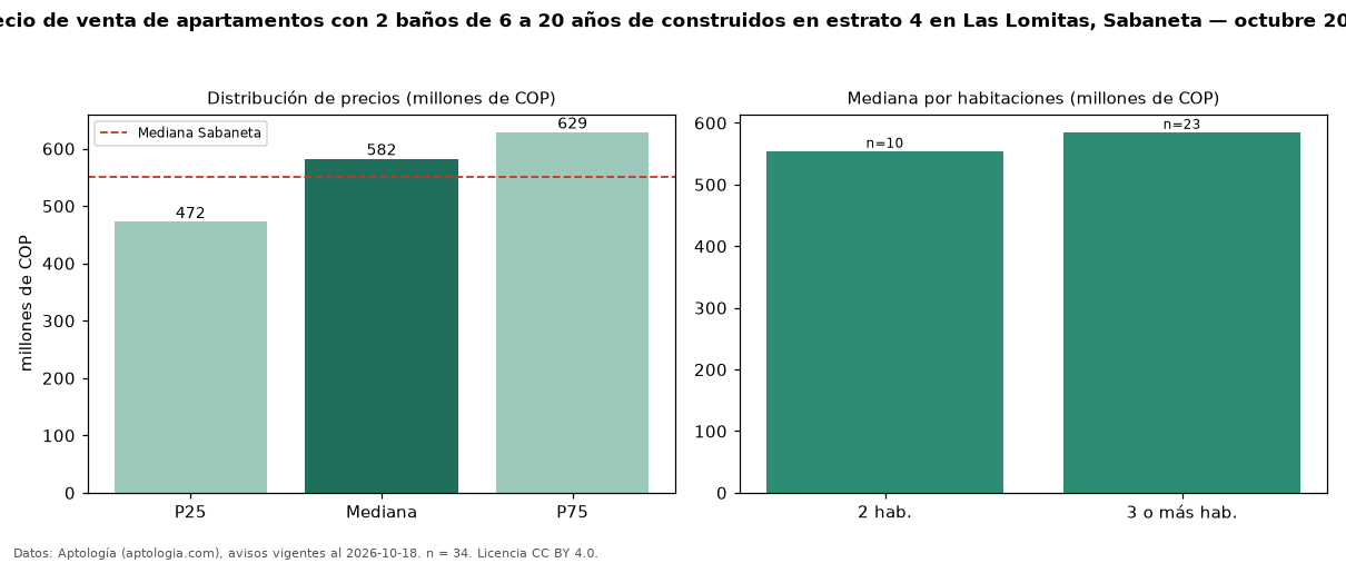 Precio de venta de apartamentos con 2 baños de 6 a 20 años de construidos en estrato 4 en Las Lomitas, Sabaneta — octubre 2026