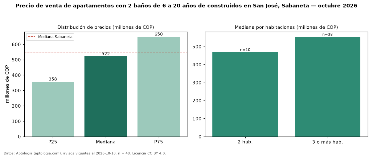 Precio de venta de apartamentos con 2 baños de 6 a 20 años de construidos en San José, Sabaneta — octubre 2026