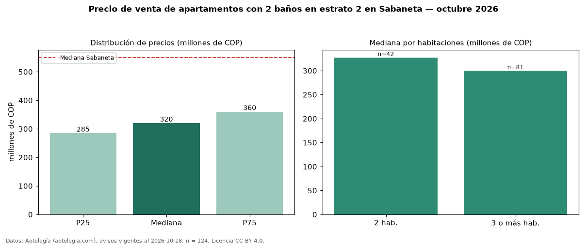 Precio de venta de apartamentos con 2 baños en estrato 2 en Sabaneta — octubre 2026