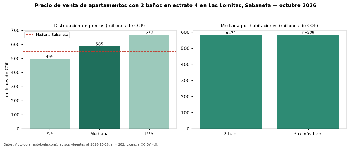 Precio de venta de apartamentos con 2 baños en estrato 4 en Las Lomitas, Sabaneta — octubre 2026