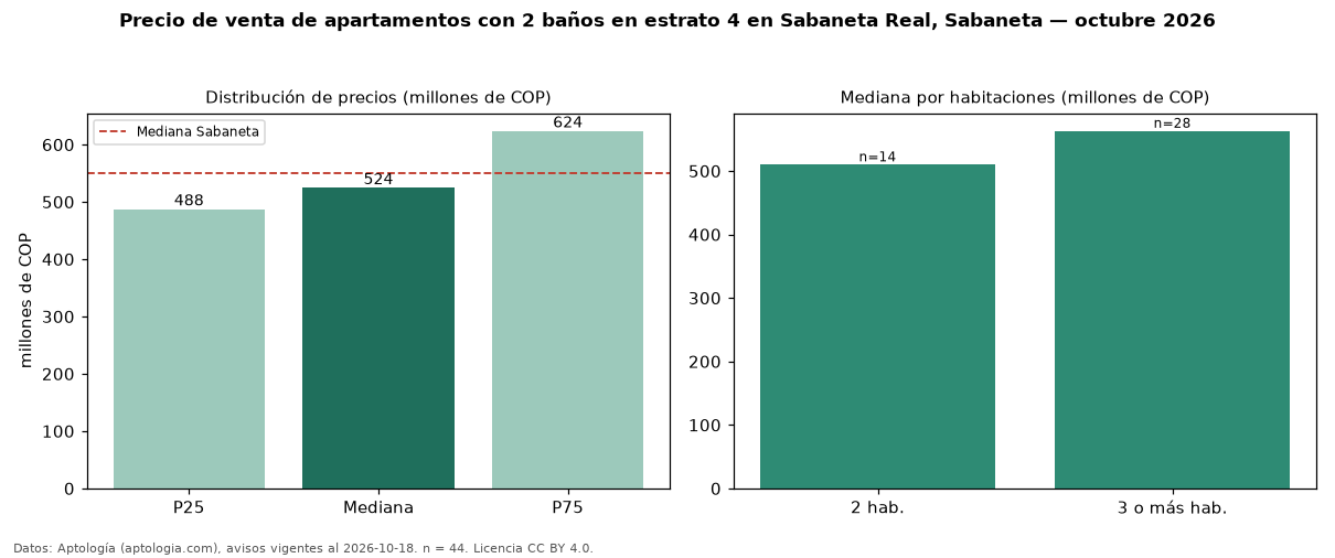 Precio de venta de apartamentos con 2 baños en estrato 4 en Sabaneta Real, Sabaneta — octubre 2026
