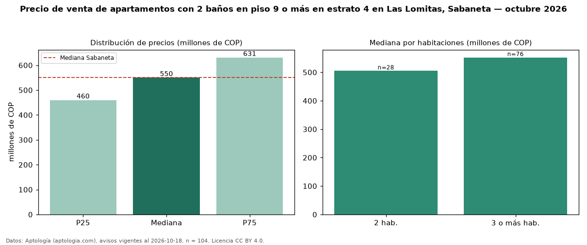Precio de venta de apartamentos con 2 baños en piso 9 o más en estrato 4 en Las Lomitas, Sabaneta — octubre 2026