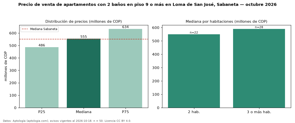 Precio de venta de apartamentos con 2 baños en piso 9 o más en Loma de San José, Sabaneta — octubre 2026