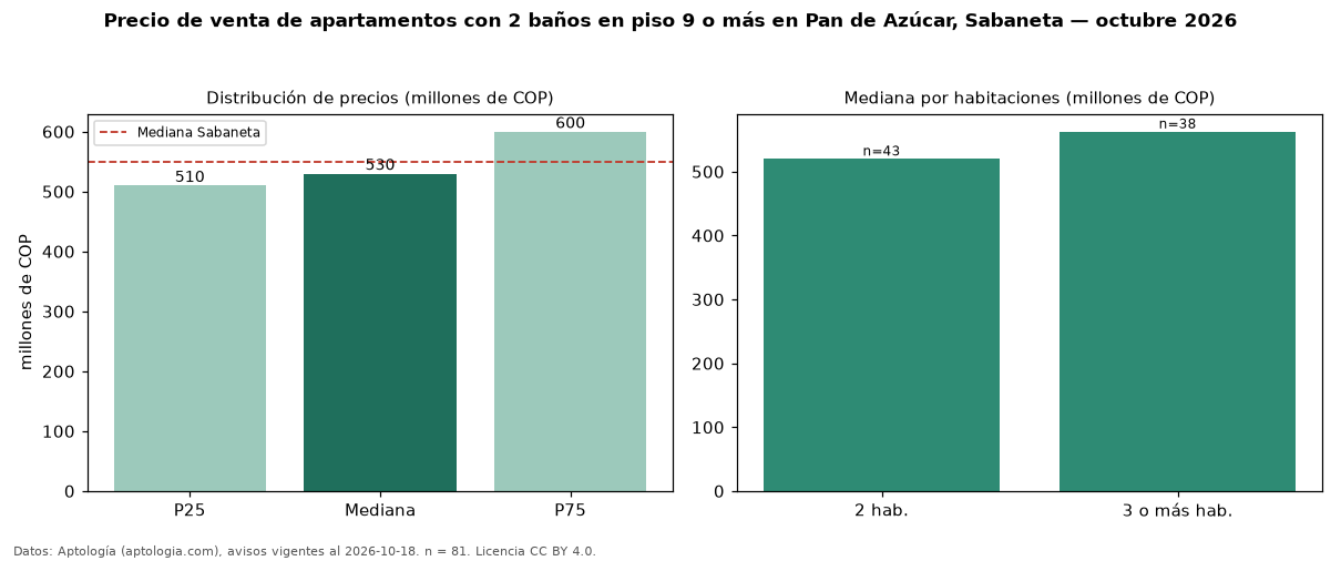 Precio de venta de apartamentos con 2 baños en piso 9 o más en Pan de Azúcar, Sabaneta — octubre 2026