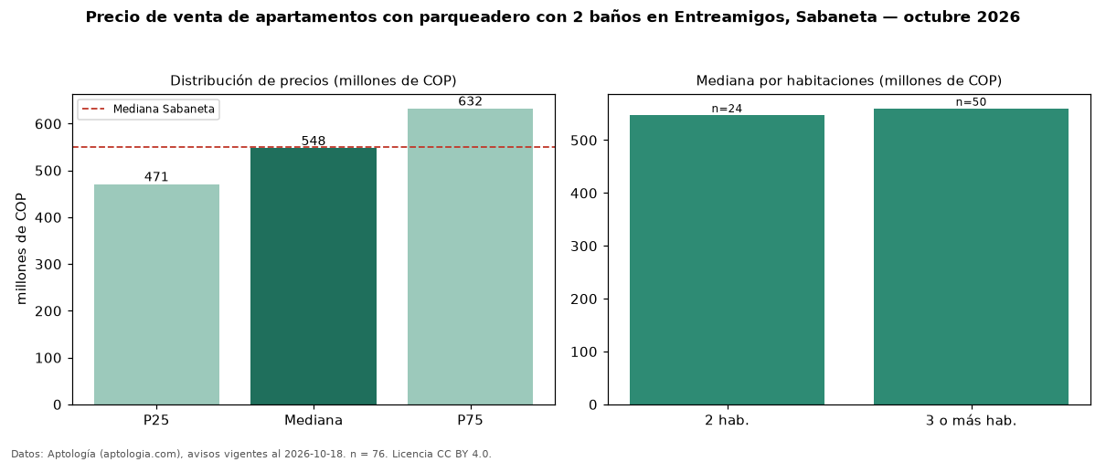 Precio de venta de apartamentos con parqueadero con 2 baños en Entreamigos, Sabaneta — octubre 2026
