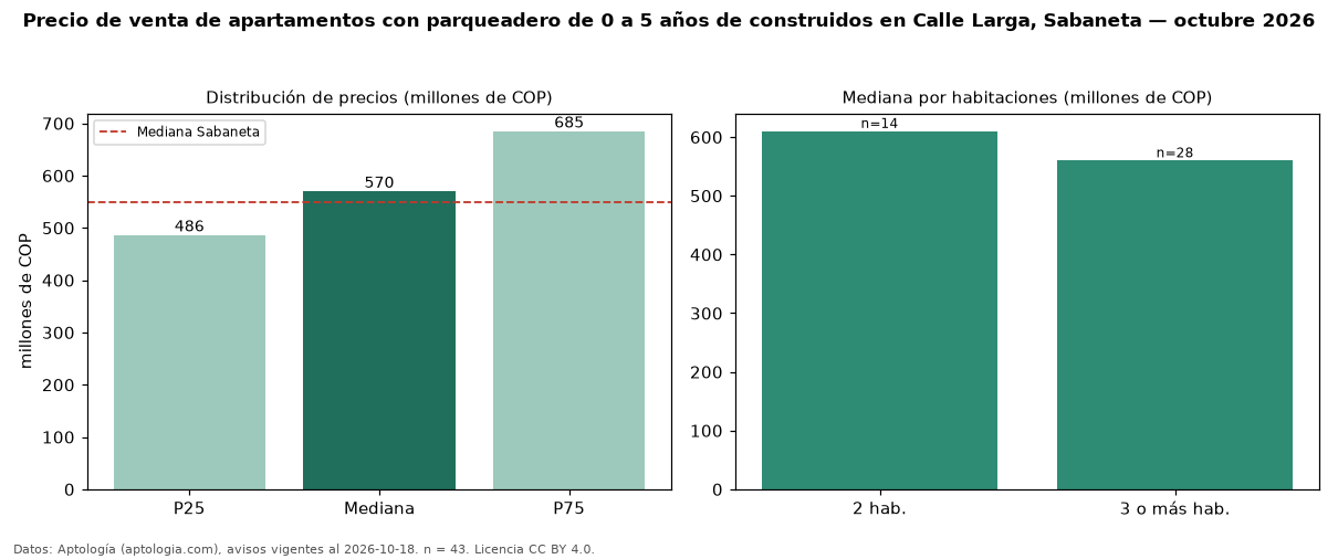 Precio de venta de apartamentos con parqueadero de 0 a 5 años de construidos en Calle Larga, Sabaneta — octubre 2026