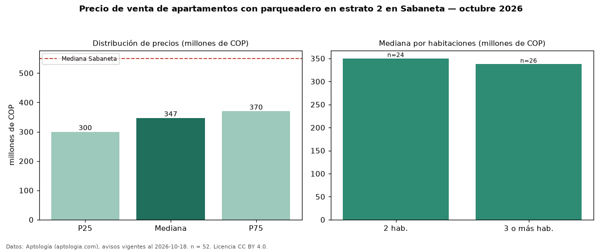 Precio de venta de apartamentos con parqueadero en estrato 2 en Sabaneta — octubre 2026