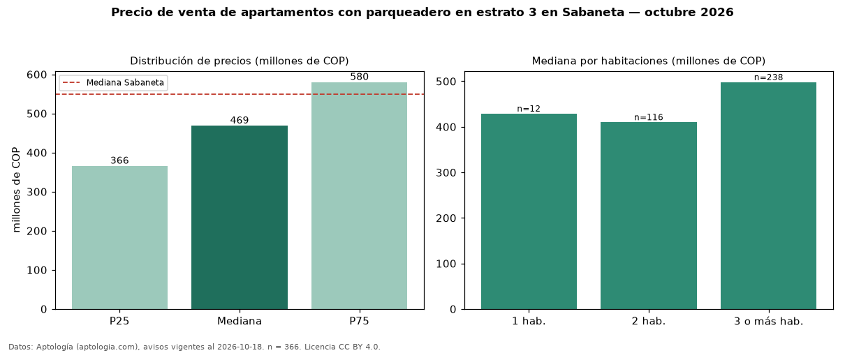 Precio de venta de apartamentos con parqueadero en estrato 3 en Sabaneta — octubre 2026