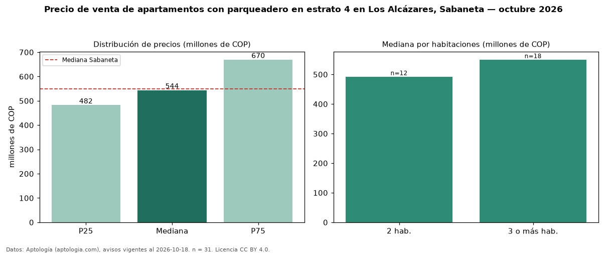 Precio de venta de apartamentos con parqueadero en estrato 4 en Los Alcázares, Sabaneta — octubre 2026