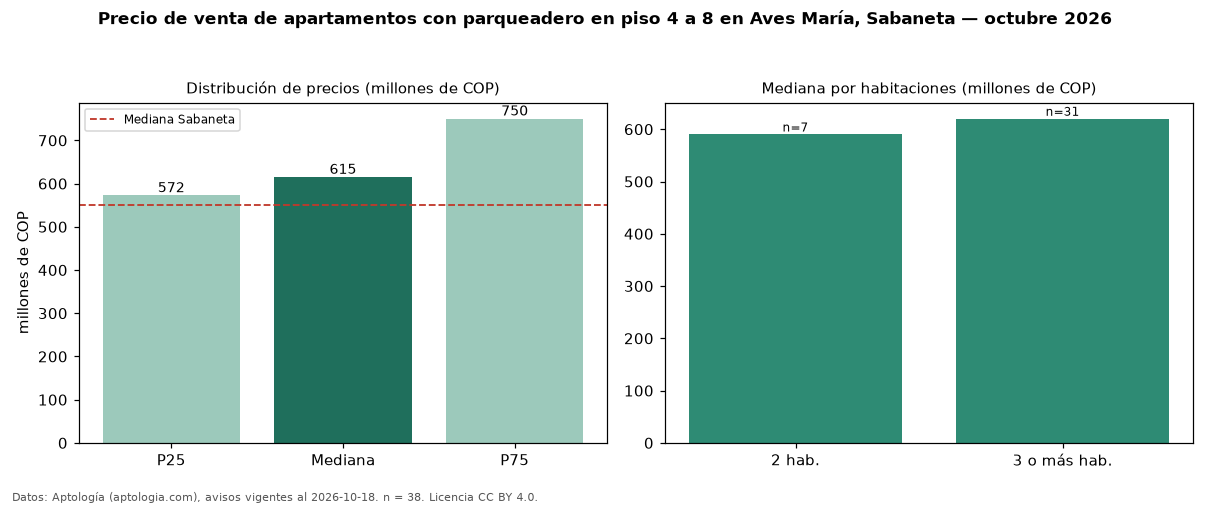 Precio de venta de apartamentos con parqueadero en piso 4 a 8 en Aves María, Sabaneta — octubre 2026