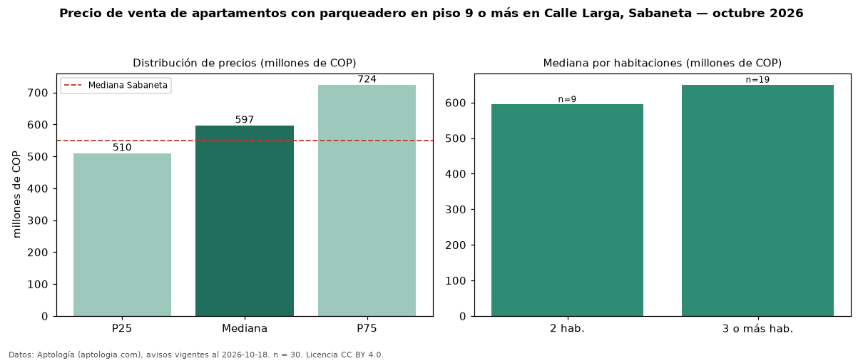 Precio de venta de apartamentos con parqueadero en piso 9 o más en Calle Larga, Sabaneta — octubre 2026
