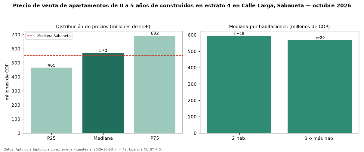 Precio de venta de apartamentos de 0 a 5 años de construidos en estrato 4 en Calle Larga, Sabaneta — octubre 2026