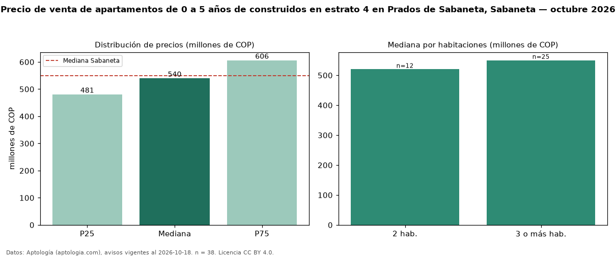 Precio de venta de apartamentos de 0 a 5 años de construidos en estrato 4 en Prados de Sabaneta, Sabaneta — octubre 2026