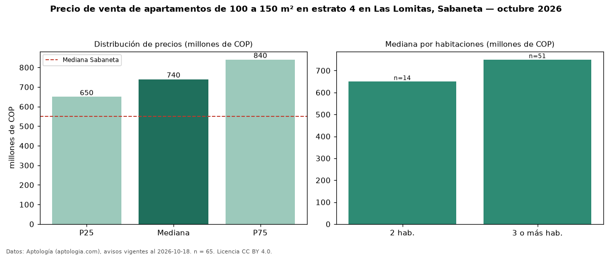 Precio de venta de apartamentos de 100 a 150 m² en estrato 4 en Las Lomitas, Sabaneta — octubre 2026