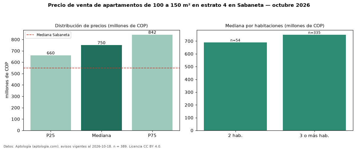 Precio de venta de apartamentos de 100 a 150 m² en estrato 4 en Sabaneta — octubre 2026
