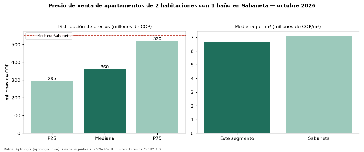 Precio de venta de apartamentos de 2 habitaciones con 1 baño en Sabaneta — octubre 2026