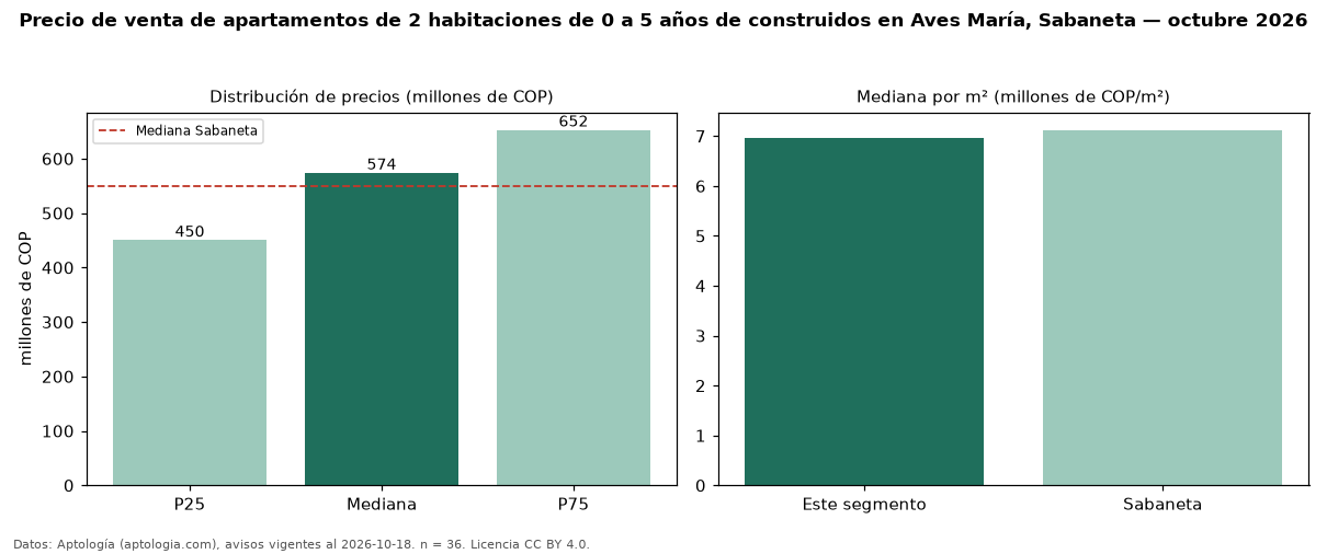 Precio de venta de apartamentos de 2 habitaciones de 0 a 5 años de construidos en Aves María, Sabaneta — octubre 2026