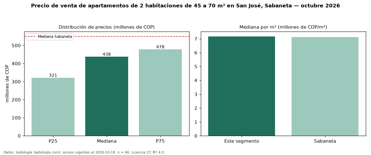 Precio de venta de apartamentos de 2 habitaciones de 45 a 70 m² en San José, Sabaneta — octubre 2026