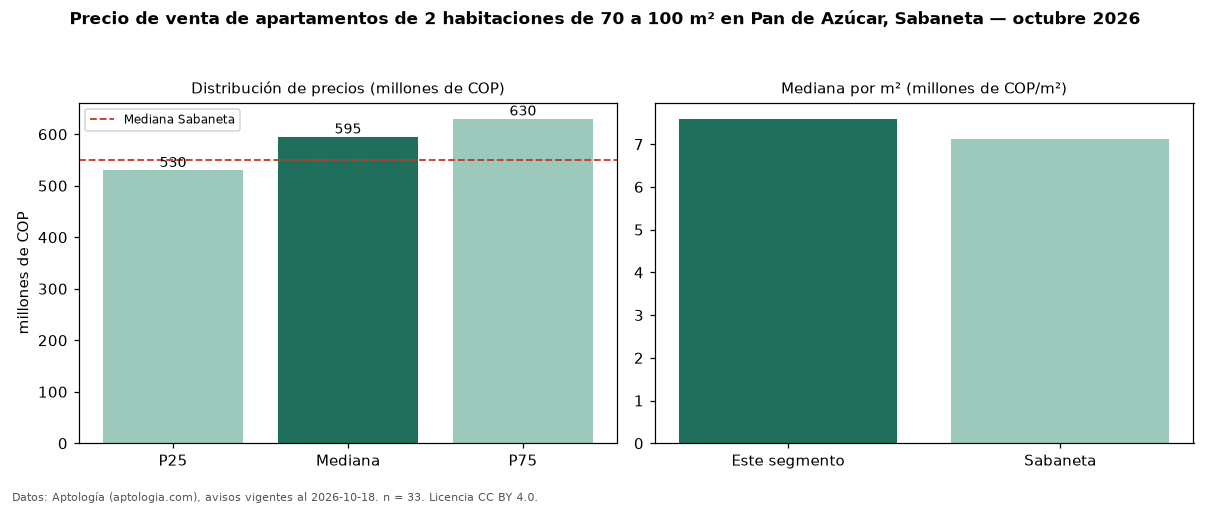Precio de venta de apartamentos de 2 habitaciones de 70 a 100 m² en Pan de Azúcar, Sabaneta — octubre 2026