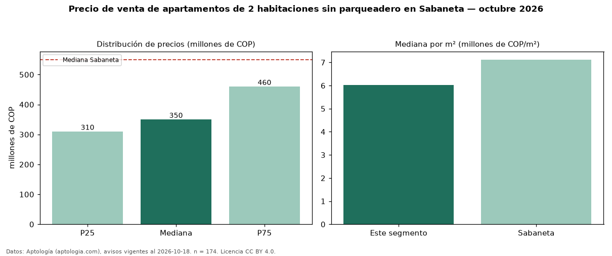 Precio de venta de apartamentos de 2 habitaciones sin parqueadero en Sabaneta — octubre 2026