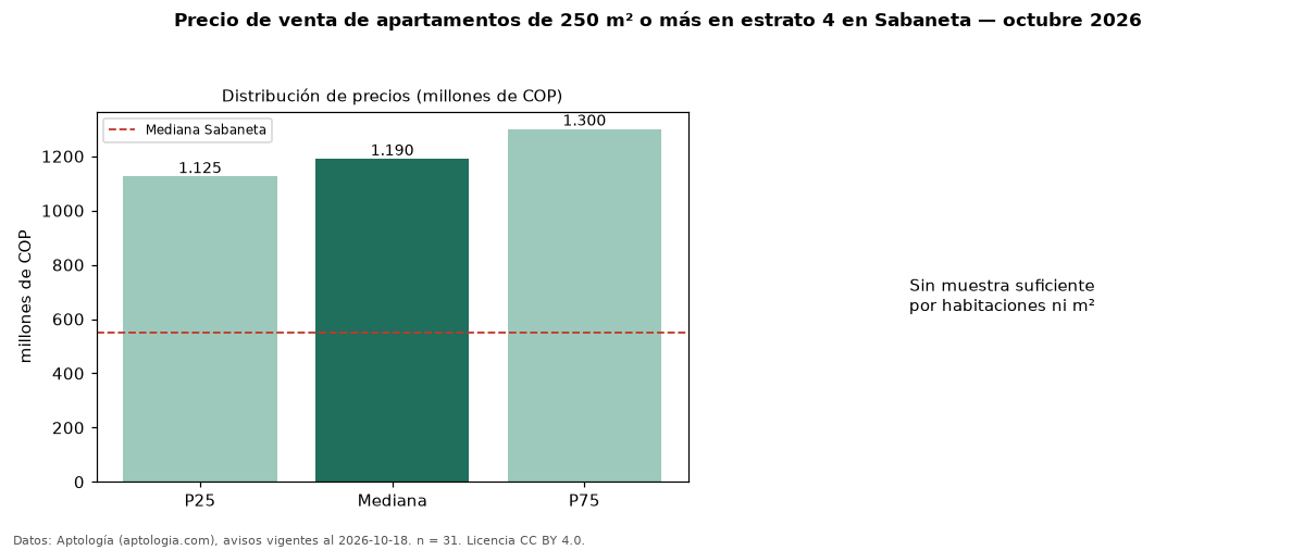Precio de venta de apartamentos de 250 m² o más en estrato 4 en Sabaneta — octubre 2026