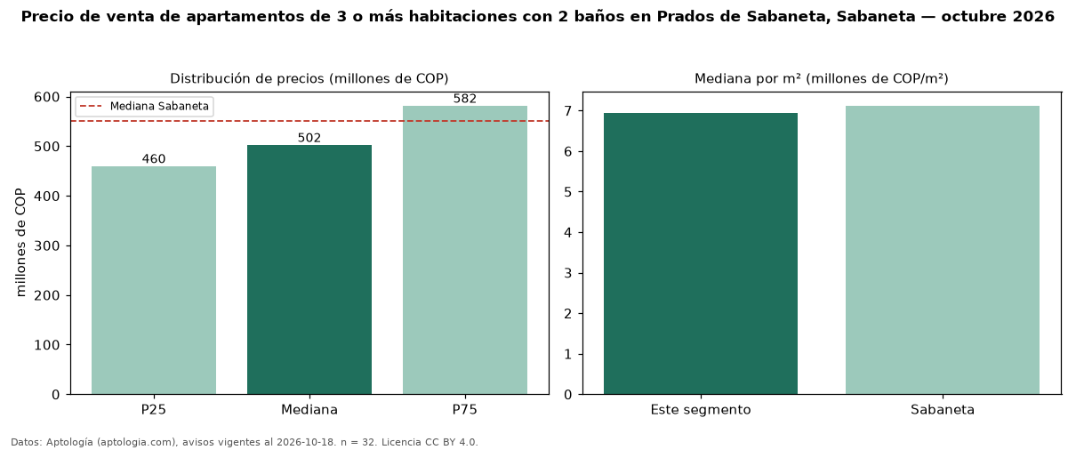 Precio de venta de apartamentos de 3 o más habitaciones con 2 baños en Prados de Sabaneta, Sabaneta — octubre 2026