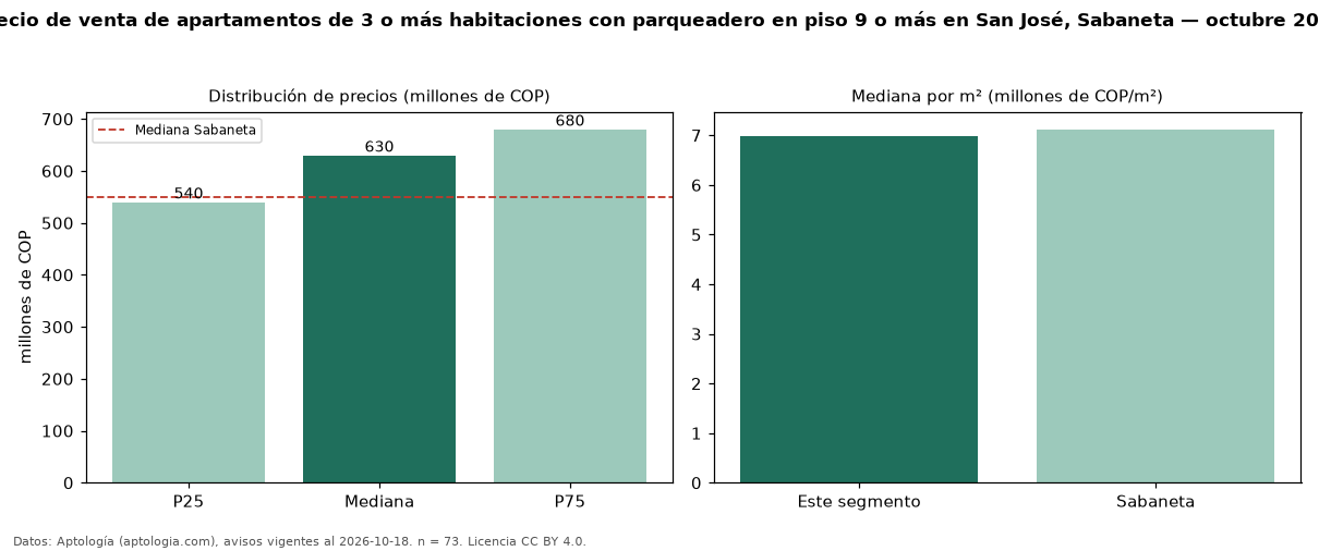Precio de venta de apartamentos de 3 o más habitaciones con parqueadero en piso 9 o más en San José, Sabaneta — octubre 2026