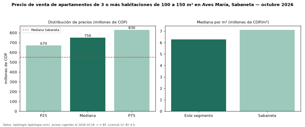 Precio de venta de apartamentos de 3 o más habitaciones de 100 a 150 m² en Aves María, Sabaneta — octubre 2026