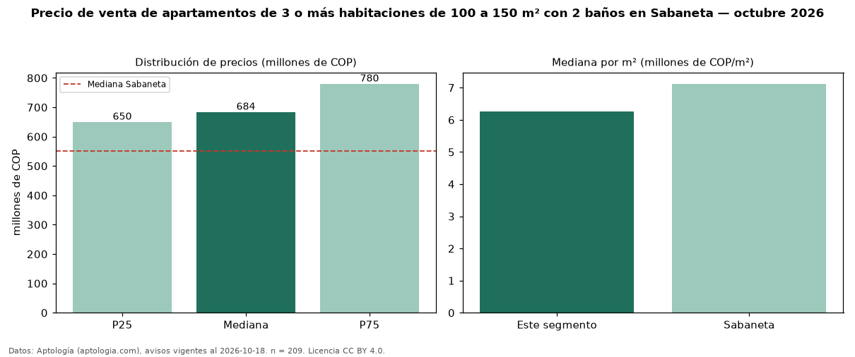 Precio de venta de apartamentos de 3 o más habitaciones de 100 a 150 m² con 2 baños en Sabaneta — octubre 2026