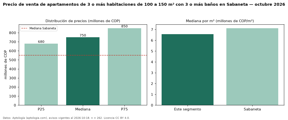 Precio de venta de apartamentos de 3 o más habitaciones de 100 a 150 m² con 3 o más baños en Sabaneta — octubre 2026