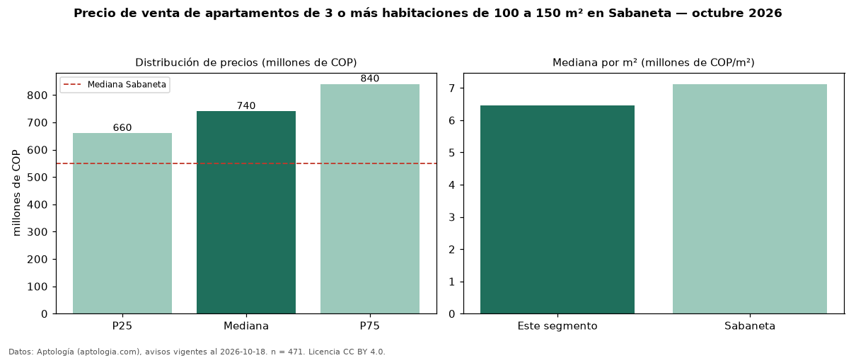 Precio de venta de apartamentos de 3 o más habitaciones de 100 a 150 m² en Sabaneta — octubre 2026