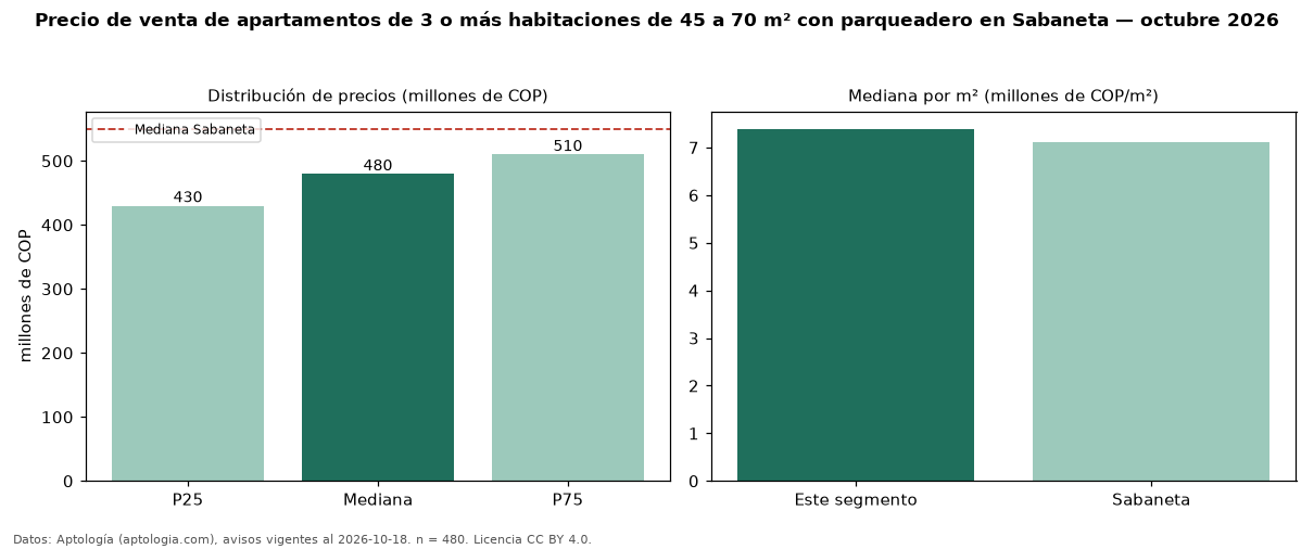Precio de venta de apartamentos de 3 o más habitaciones de 45 a 70 m² con parqueadero en Sabaneta — octubre 2026