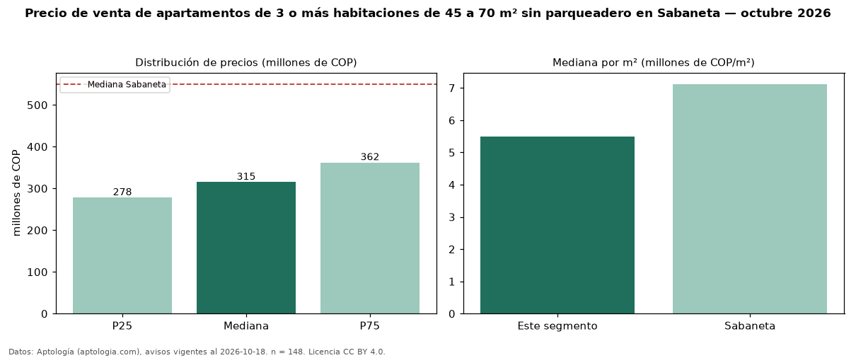 Precio de venta de apartamentos de 3 o más habitaciones de 45 a 70 m² sin parqueadero en Sabaneta — octubre 2026