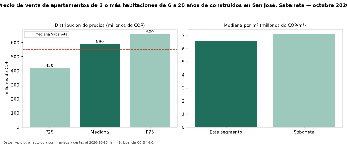 Precio de venta de apartamentos de 3 o más habitaciones de 6 a 20 años de construidos en San José, Sabaneta — octubre 2026