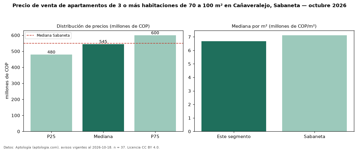 Precio de venta de apartamentos de 3 o más habitaciones de 70 a 100 m² en Cañaveralejo, Sabaneta — octubre 2026