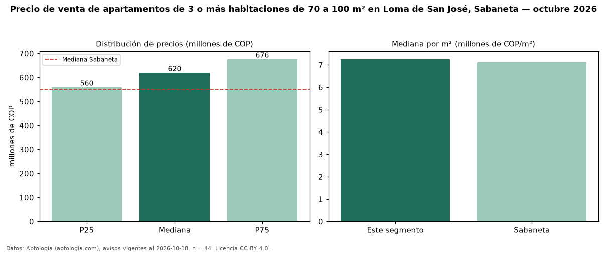 Precio de venta de apartamentos de 3 o más habitaciones de 70 a 100 m² en Loma de San José, Sabaneta — octubre 2026