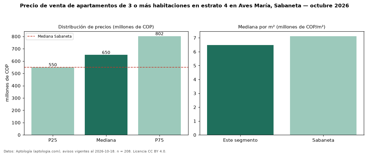 Precio de venta de apartamentos de 3 o más habitaciones en estrato 4 en Aves María, Sabaneta — octubre 2026