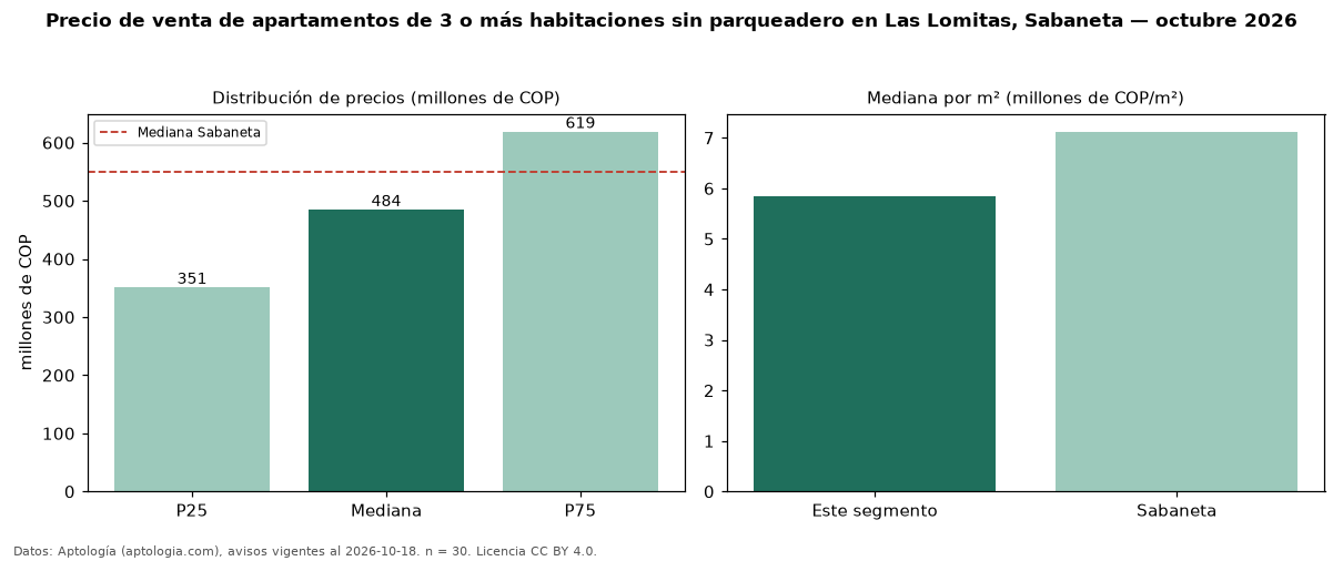 Precio de venta de apartamentos de 3 o más habitaciones sin parqueadero en Las Lomitas, Sabaneta — octubre 2026