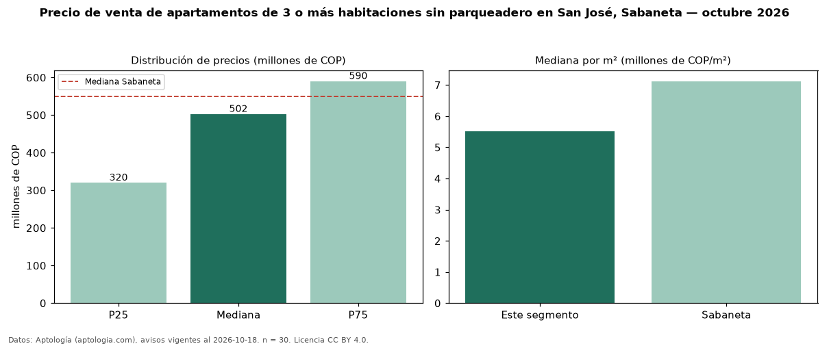 Precio de venta de apartamentos de 3 o más habitaciones sin parqueadero en San José, Sabaneta — octubre 2026