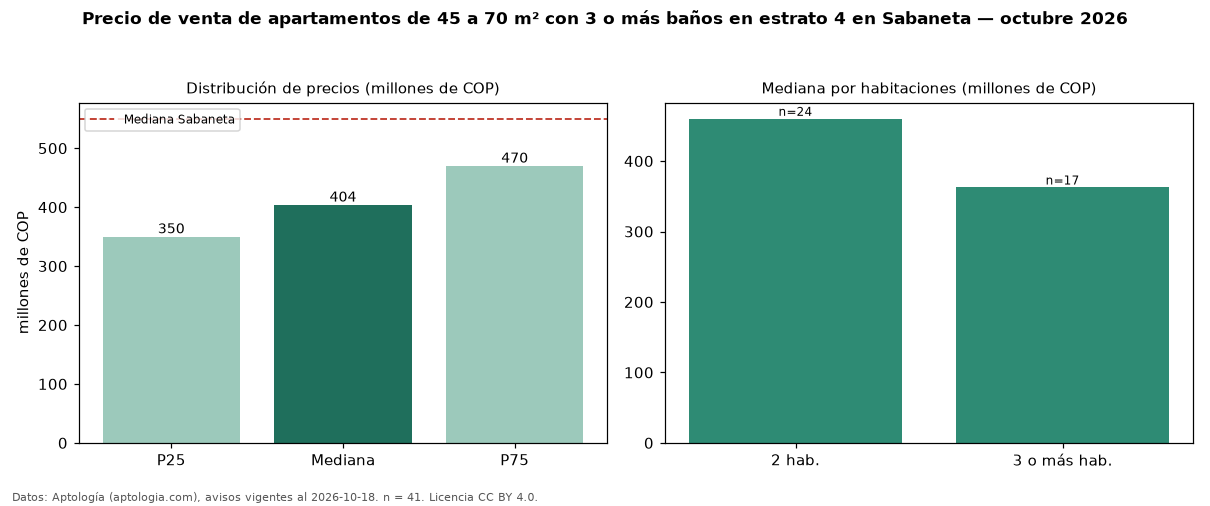 Precio de venta de apartamentos de 45 a 70 m² con 3 o más baños en estrato 4 en Sabaneta — octubre 2026