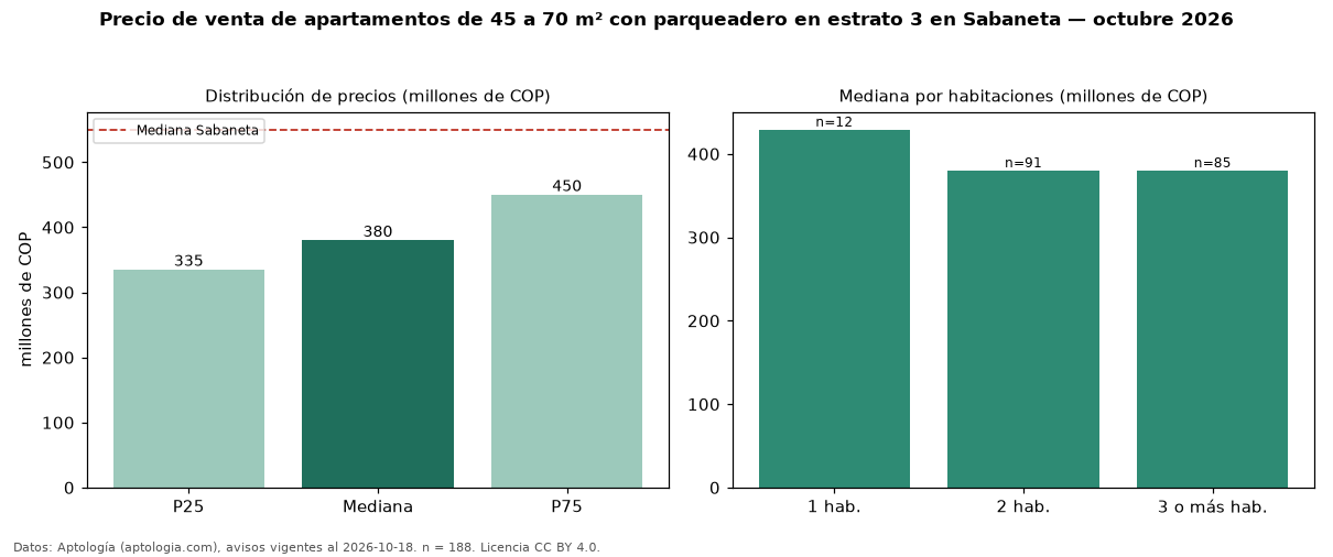 Precio de venta de apartamentos de 45 a 70 m² con parqueadero en estrato 3 en Sabaneta — octubre 2026