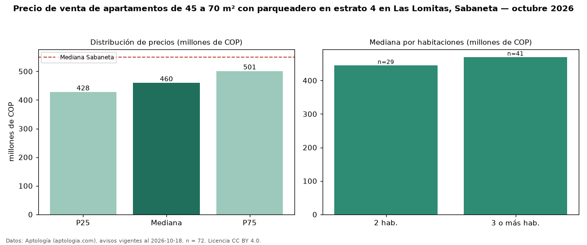 Precio de venta de apartamentos de 45 a 70 m² con parqueadero en estrato 4 en Las Lomitas, Sabaneta — octubre 2026